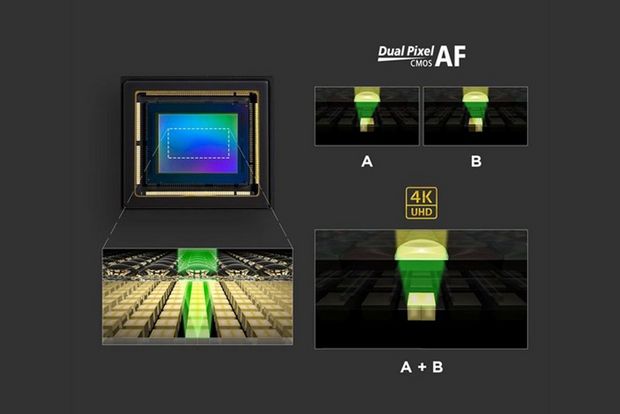 Dual Pixel CMOS AF - How it works