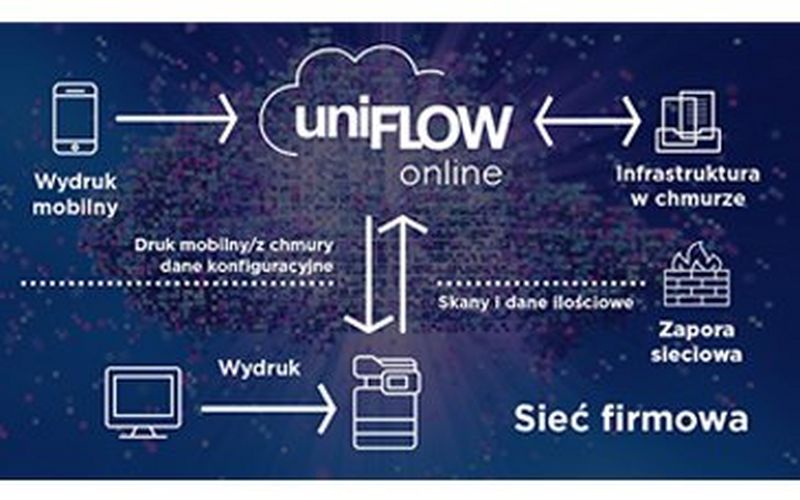 System UniFLOW Online od Canon  z opcją automatycznego rozpoznawania danych