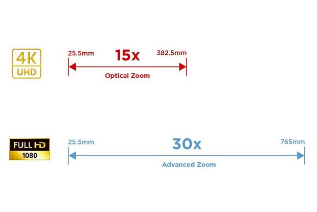 Wide 15x optical zoom