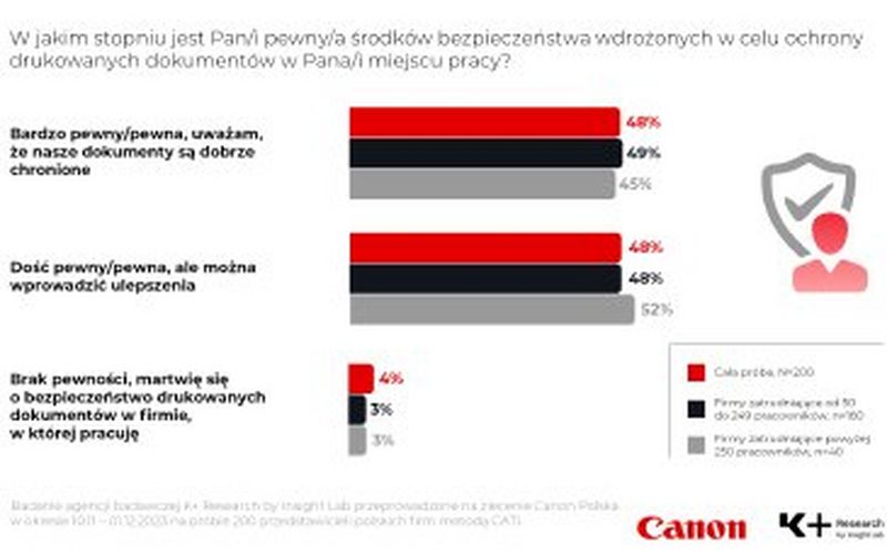 Drukowanie na potrzeby własne (in-house): poznaj strategię polskich firm na ochronę danych i zwiększenie kompetencji pracowników. Badanie B2B Canon Polska i K+Research