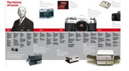 Canon History Timeline