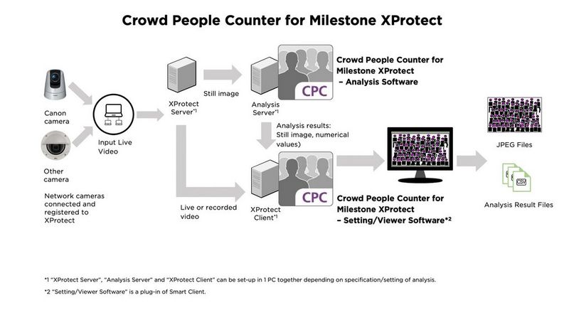 CPC for Milestone XProtect config image