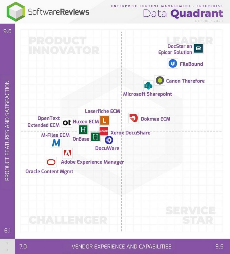 Enterprise Content Management 2023 Data Quadrant Image