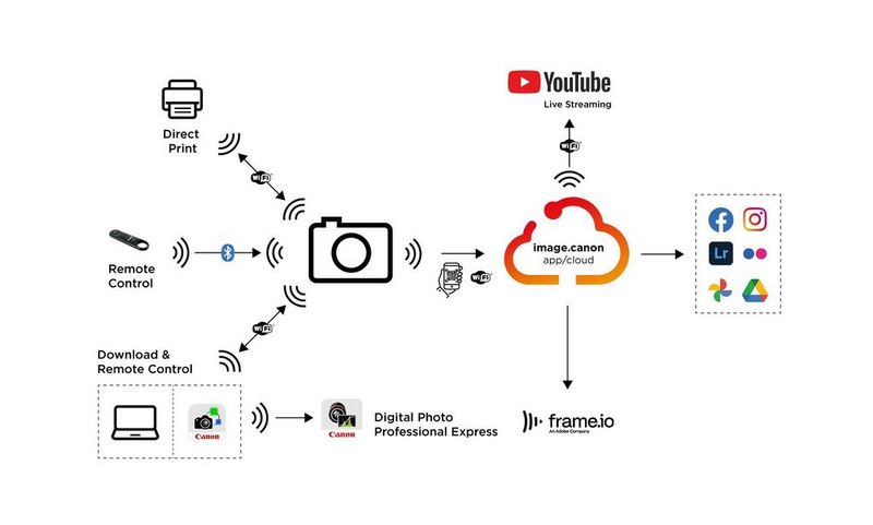image-canon_connectivity_diagram