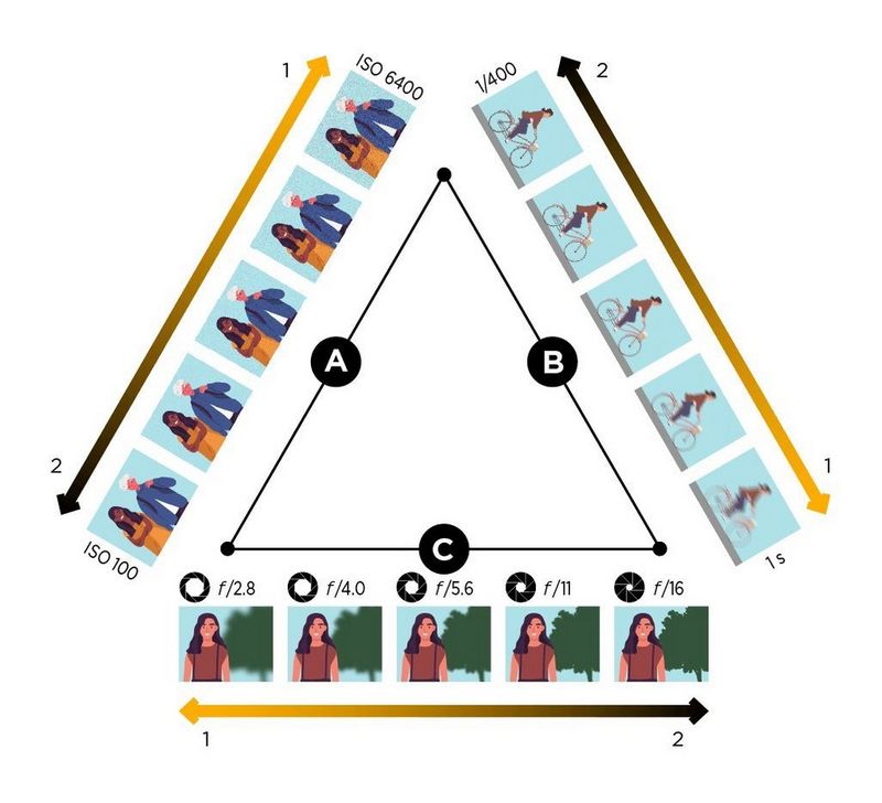A graphic illustrating the Exposure Triangle, the three sides of which are shutter speed, aperture and ISO. 