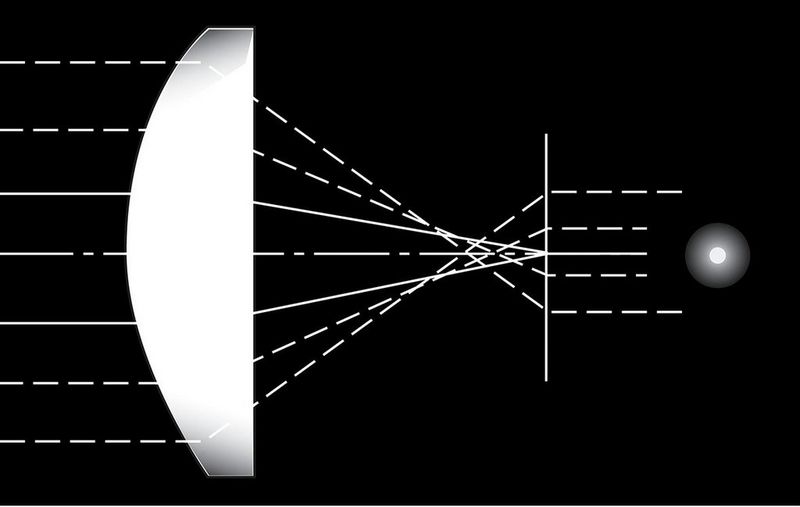Diagram of a spherical lens showing parallel rays of light being dispersed, so that they do not focus at the same point.