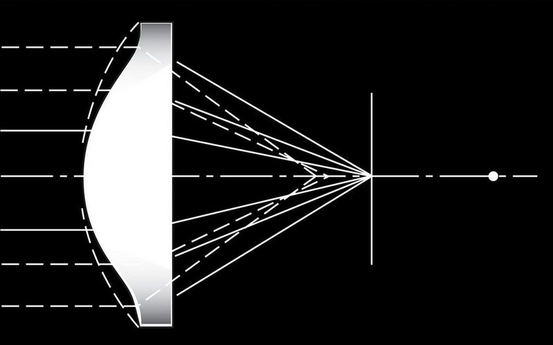 Diagram of an aspherical lens showing rays of light converging to a sharp point.