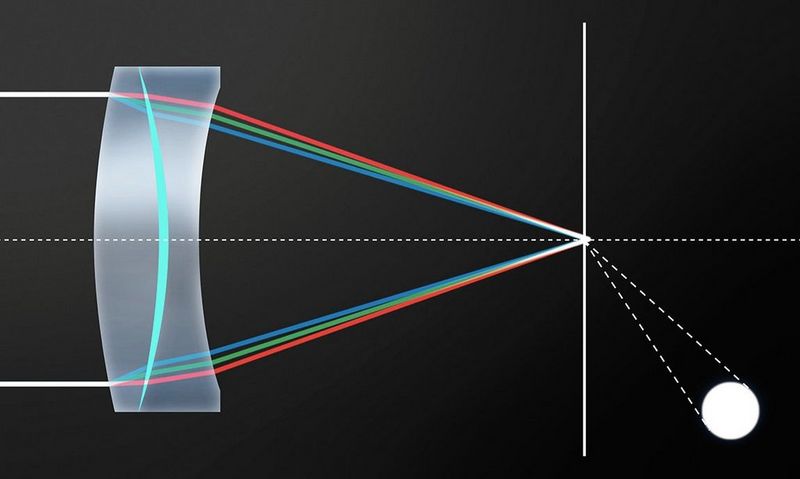 Diagram of a lens with a Blue Spectrum Refractive (BR) lens element, showing different wavelengths of light all being focused to the same point.