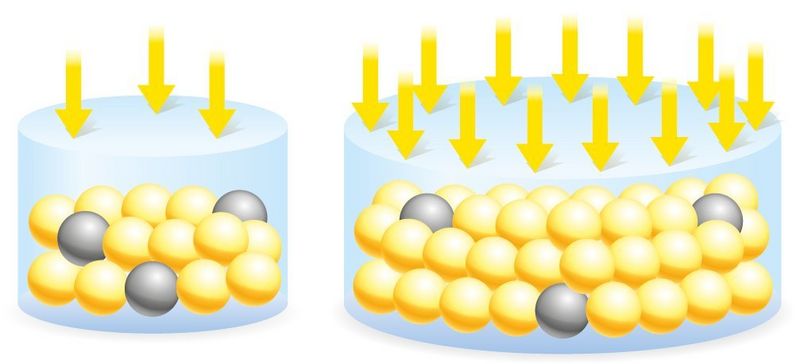 A diagram showing a "light bucket" containing yellow photons and grey noise, alongside a larger one with more yellow photons.