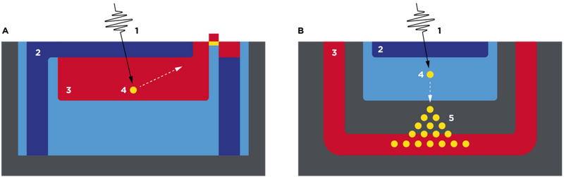 A diagram comparing the operation of a CMOS sensor with that of a SPAD sensor.