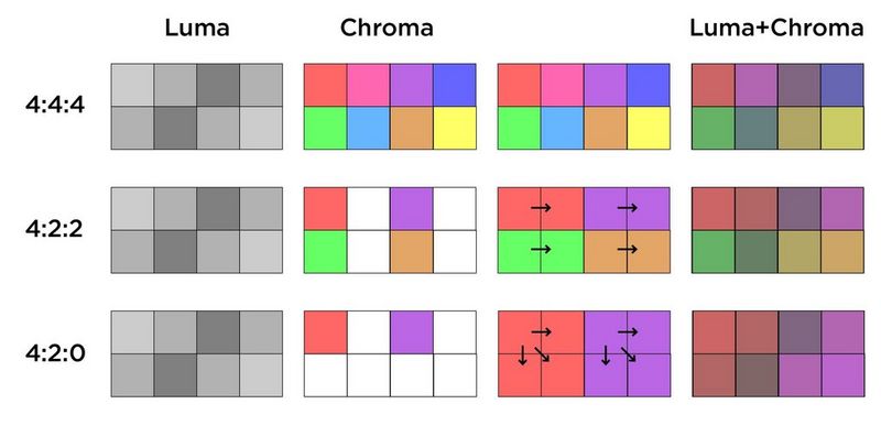 An illustration of Chroma sub-sampling, showing the Luma and Chroma components sampled at ratios of 4:4:4, 4:2:2 and 4:2:0 respectively.