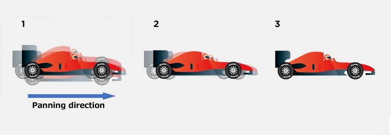Illustration of a racing car blurred both in the vertical and in the horizontal plane, blurred in the horizontal plane only, and then without blurring.