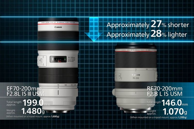 A chart comparing the Canon EF 70-200mm f/2.8L IS III USM zoom lens with the Canon RF 70-200mm F2.8L IS USM.
