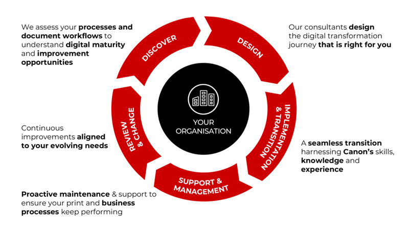  Transformation journey