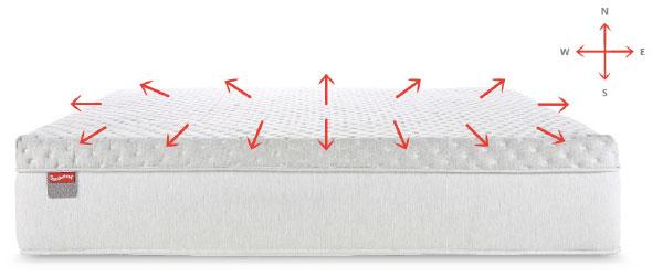 Slumberland actipro