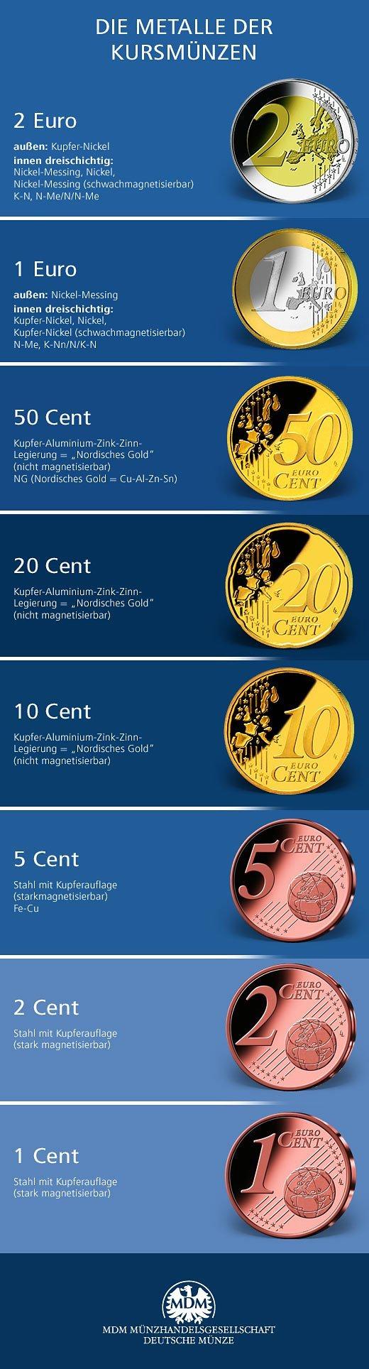 Munzmetalle Ubersicht Mdm
