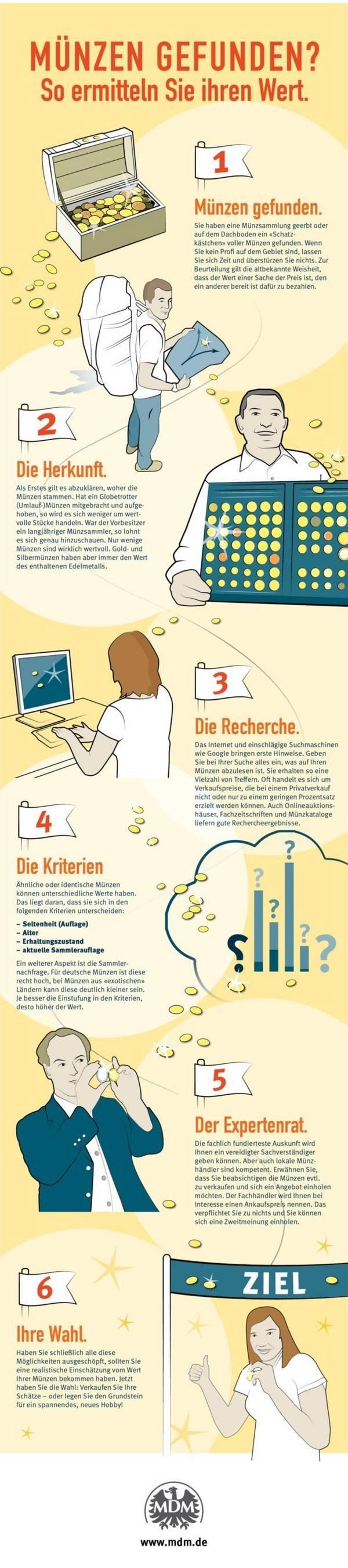 So Ermitteln Und Bestimmen Sie Den Wert Ihrer Munzen Mdm