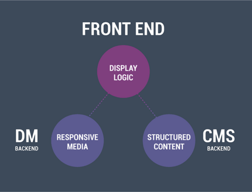 Content is separated from the way it is presented