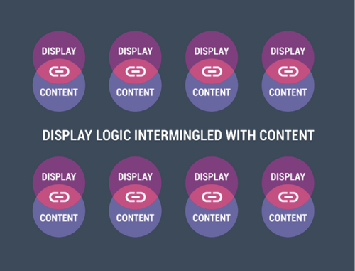 The old world approach: content is intermingled with the code