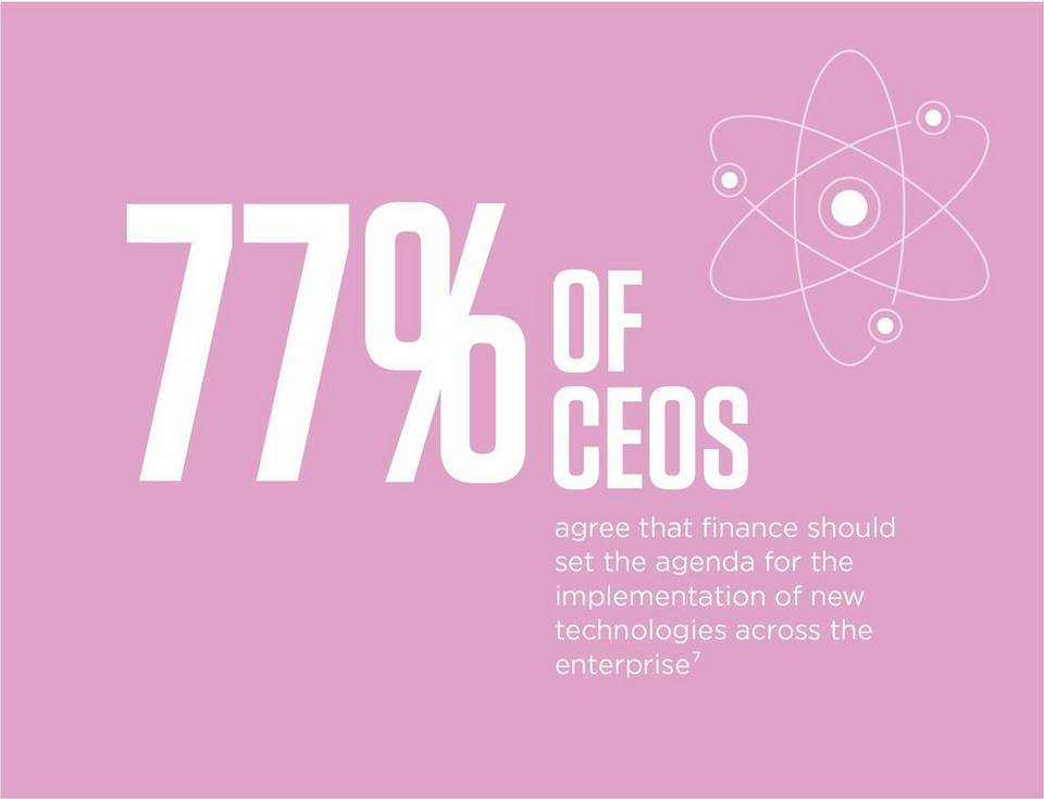 77% of CEOs agree that finance should set the agenda for the implementation of new technologies across the enterprise