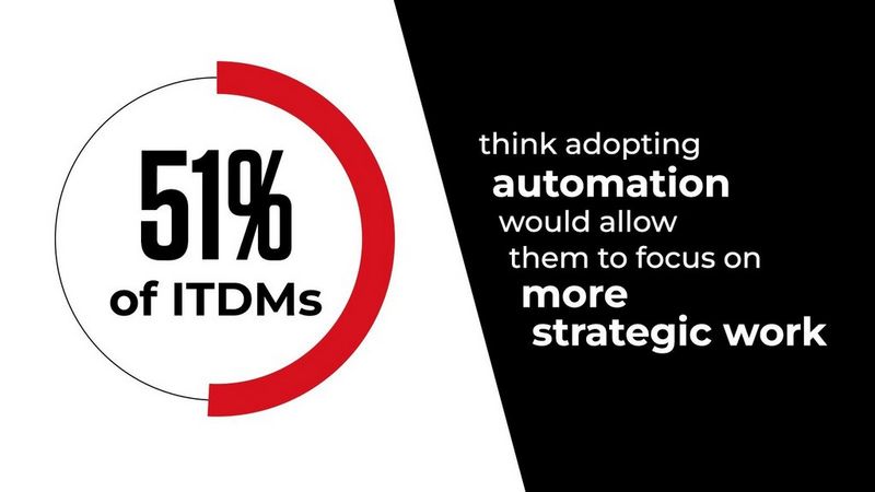 51% of ITDMs think adopting automation would allow them to focus on more strategic work.