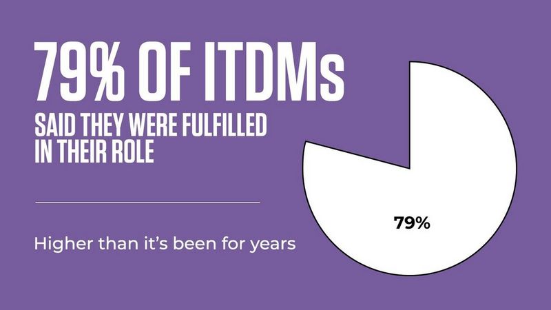 79% of ITDMs said they were fulfilled in their role.