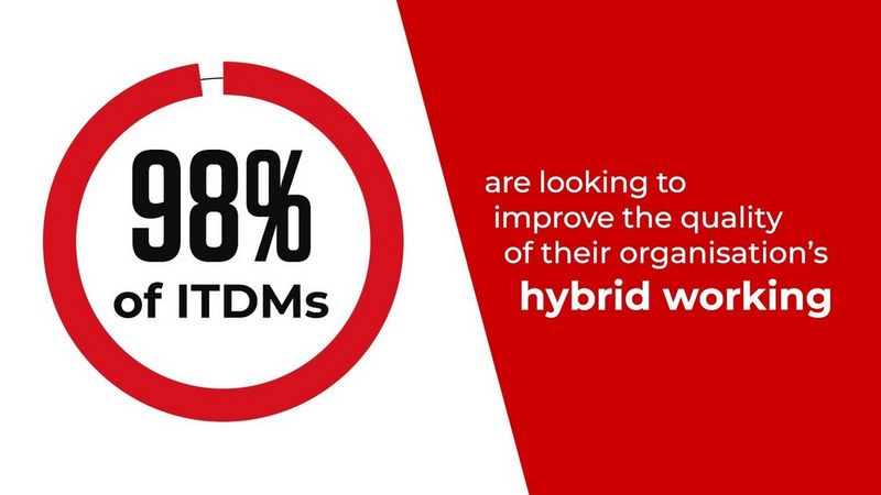 98% of ITDMs are looking to improve the quality of their organisation's hybrid working.