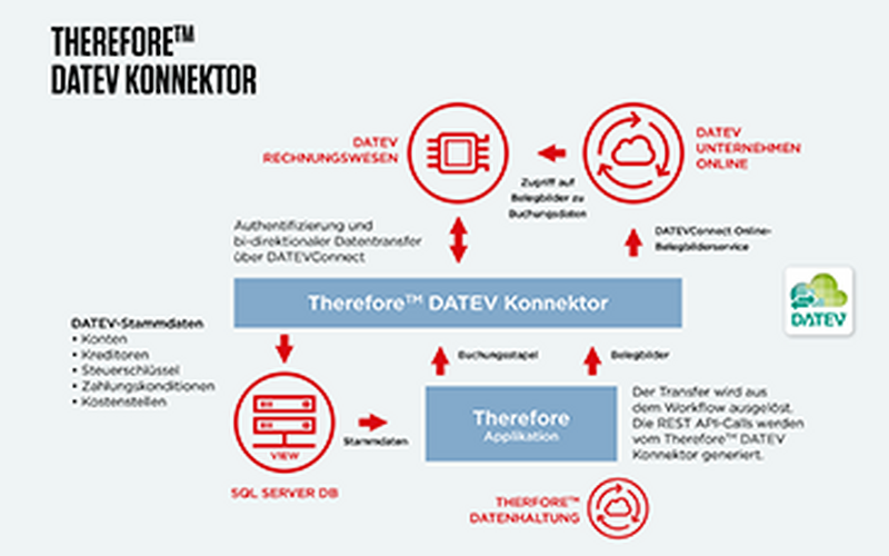 Mit dem Therefore DATEV Konnektor das Rechnungswesen optimieren