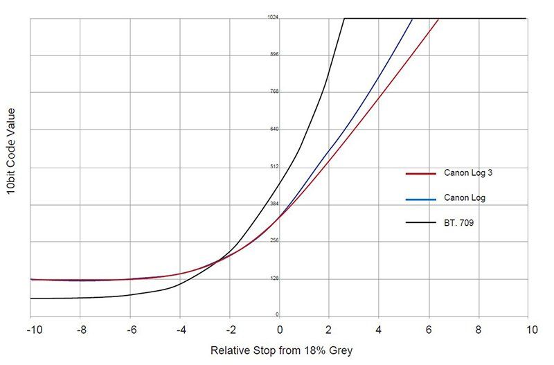 Canon Log 3 / BT.2020 supported