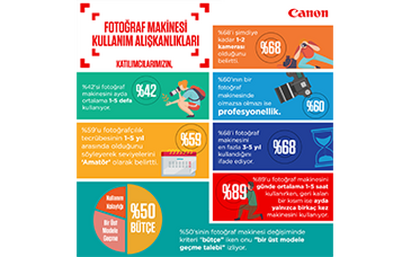 Canon, Türkiye’nin fotoğraf haritasını çıkardı Fotoğrafçılığa ilgi duyanların sayısı her geçen gün artıyor!