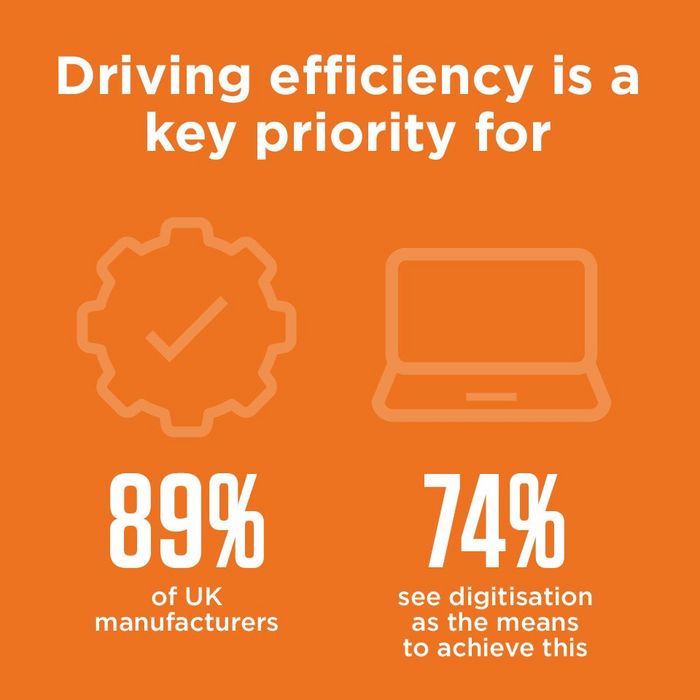 Driving efficiency is a key priority for 89% of UK Manufacturers and 74% see digitisation as the means to achieve this
