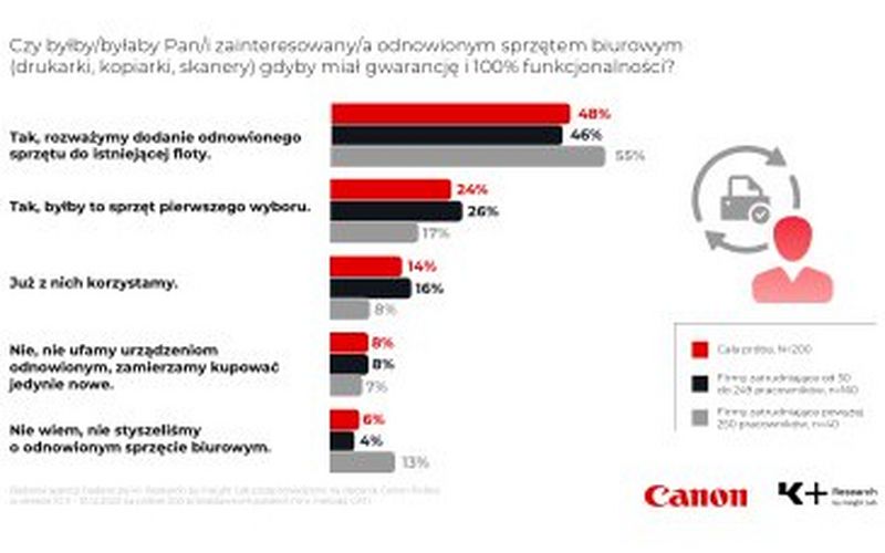 Polskie biura są zainteresowane odnowionym sprzętem i stawiają na ekonomiczność urządzeń. Badanie B2B Canon Polska i K+Research by Insight Lab