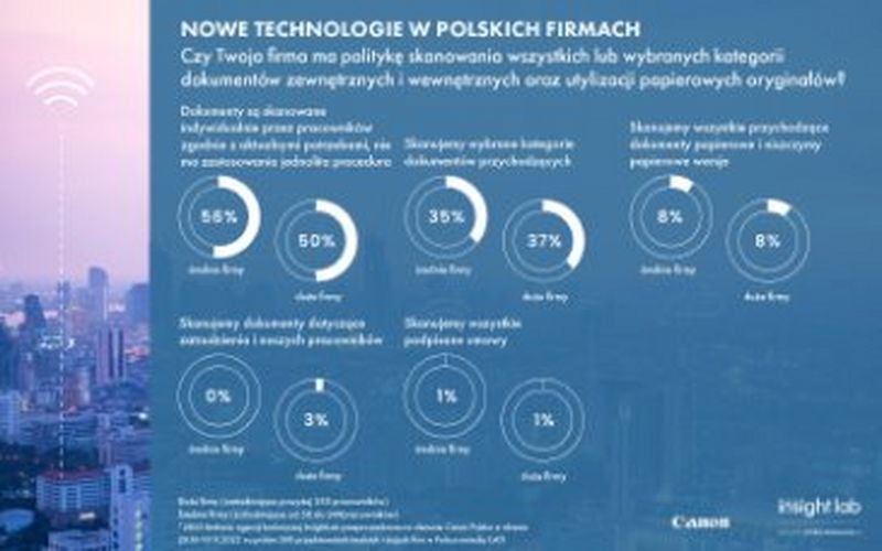 Jak polskie firmy skanują dokumenty? Rezultaty badania Canon