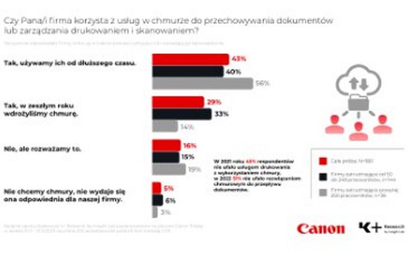 Proces cyfryzacji w polskich firmach przyspiesza. Badanie B2B Canon Polska i K+Research by Insight Lab