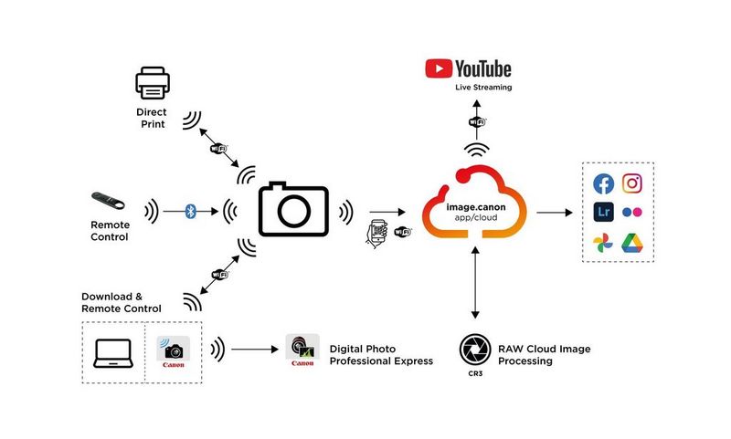 Conectivitatea Canon – Aplicaţia Camera Connect