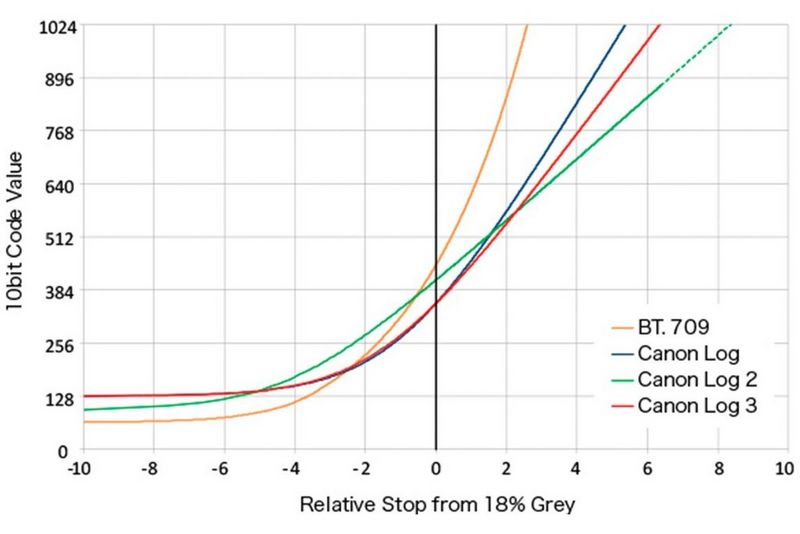 Canon Log 2 / Log 3 Gamma.