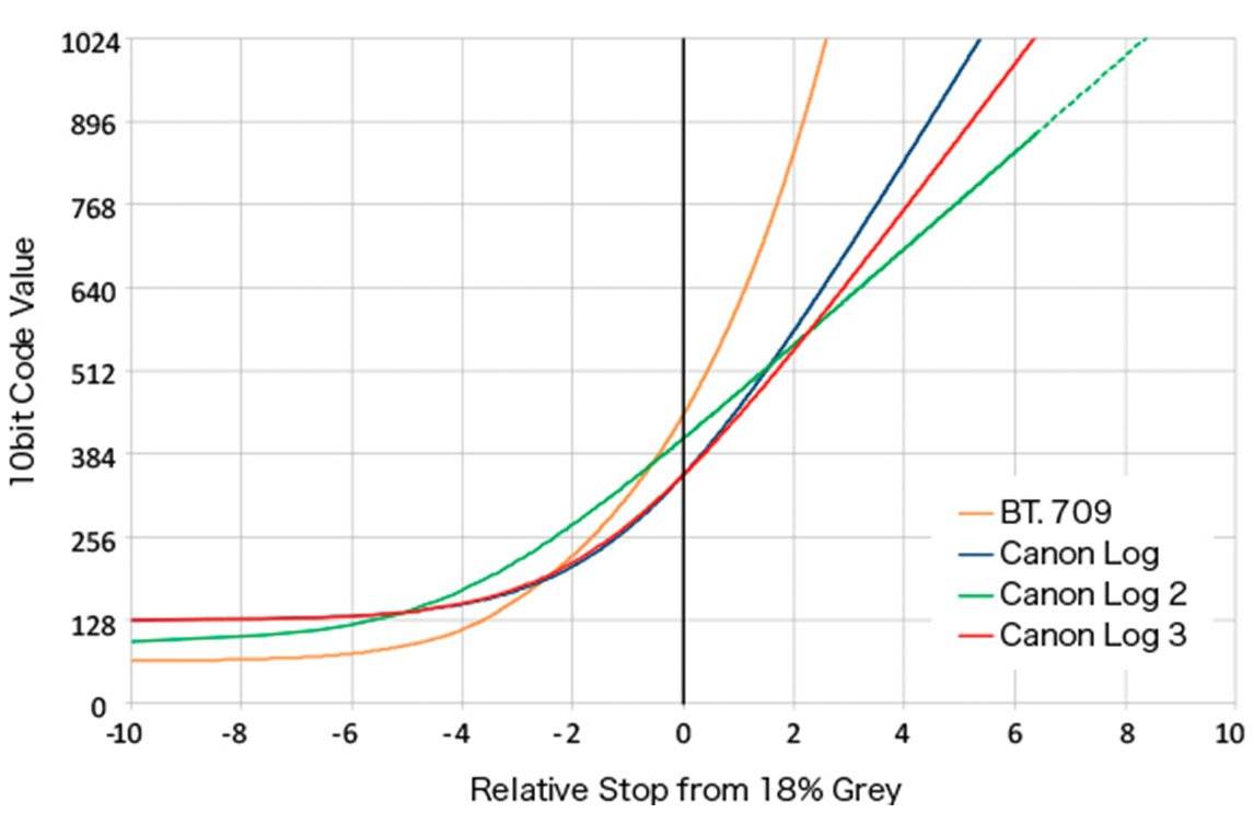 Canon Log 2 / Log 3 Gamma.