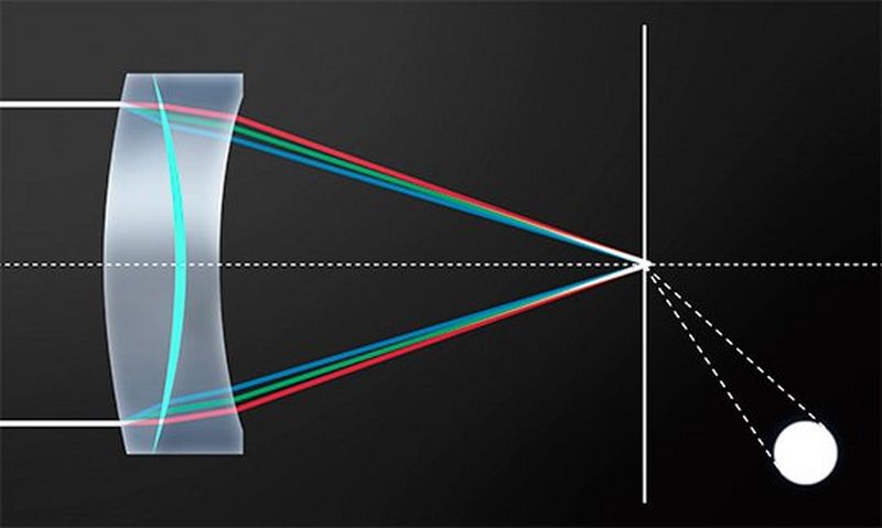 A diagram showing how Canon's BR optical element prevents chromatic aberration.