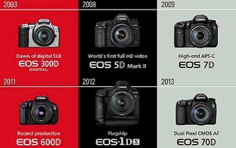 Pour la 20ème année consécutive, Canon confirme sa position de Numéro 1 sur l’ensemble du marché des appareils photo numériques à objectifs interchangeables.