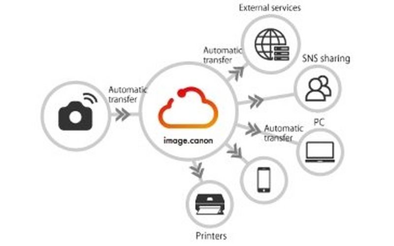 Conecta, comparte y almacena imágenes sin dificultades  con image.canon