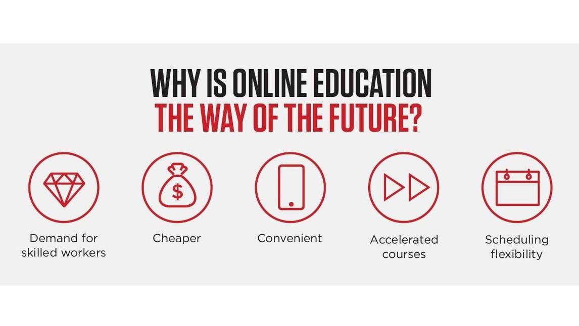 Why is online Education The way of the feature?