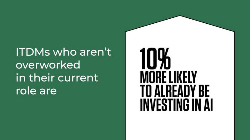 ITDMs who aren't overworked in their current role are 10% more likely to already be investing in AI.