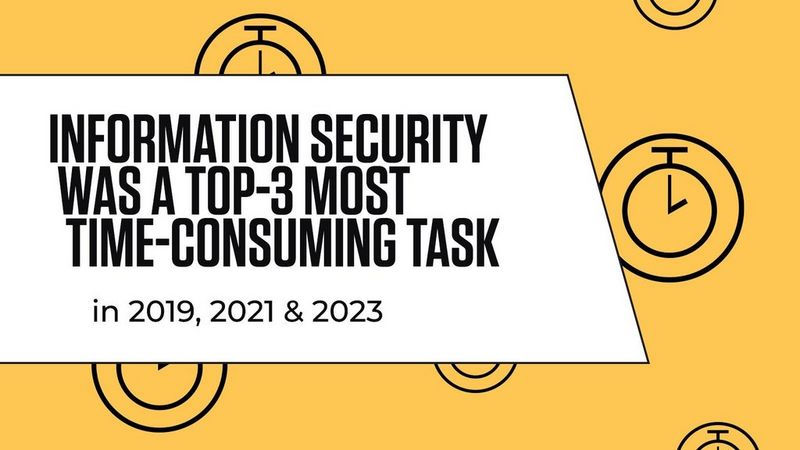 Information security was a top-3 most time-consuming task.