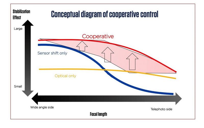 A diagram showing the effectiveness of a combination of sensor-shift and optical IS.