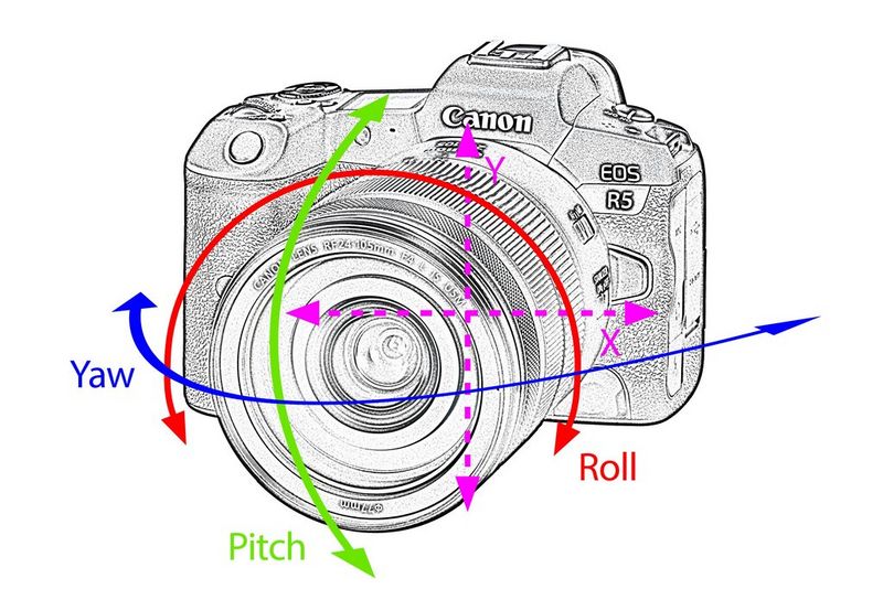 A diagram of the Canon EOS R5 illustrating 5-axis Image Stabilisation.
