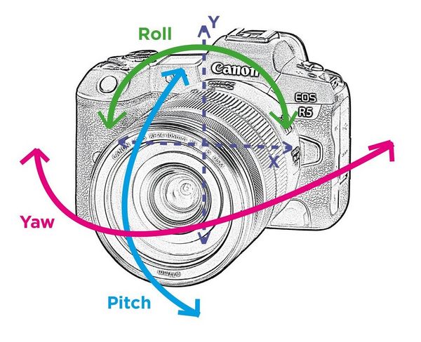 A diagram of the Canon EOS R5 illustrating 5-axis Image Stabilization.