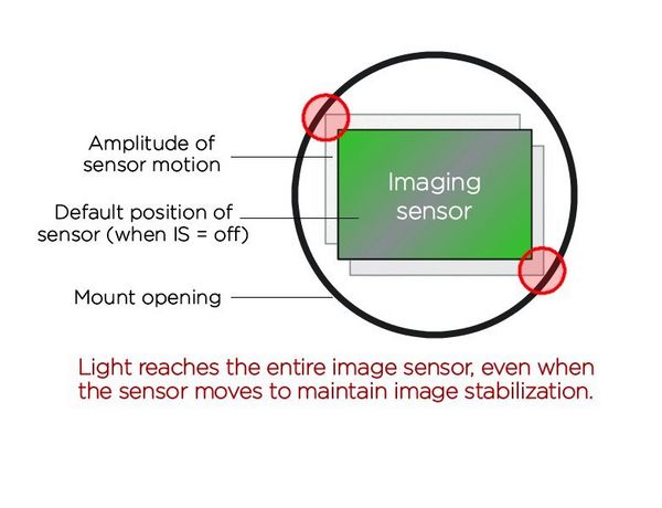 A diagram showing how the large diameter of the RF Mount gives the sensor scope for movement.