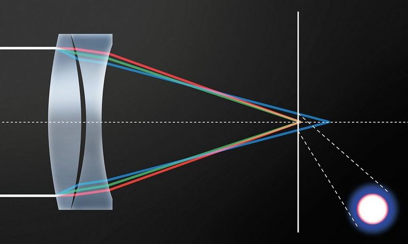 Canon Projectors step up-chart