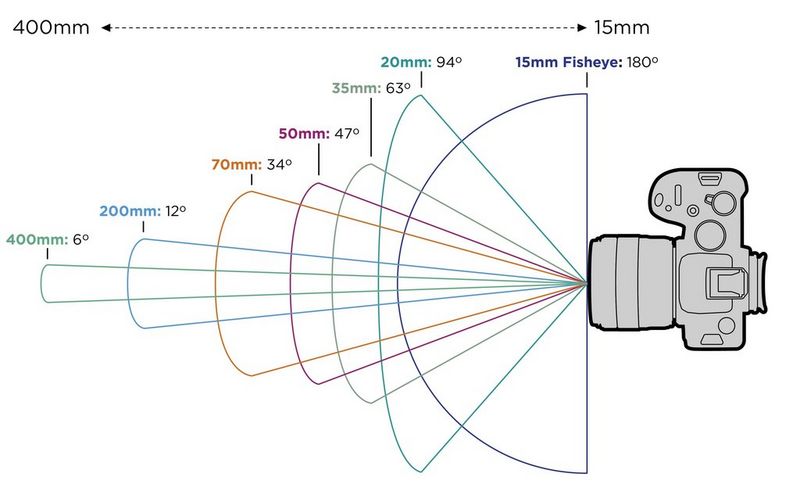 What Is Focal Length and How to Use It - 42West