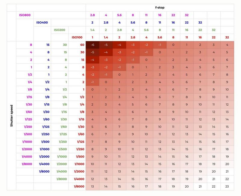 shutter speed comparison chart